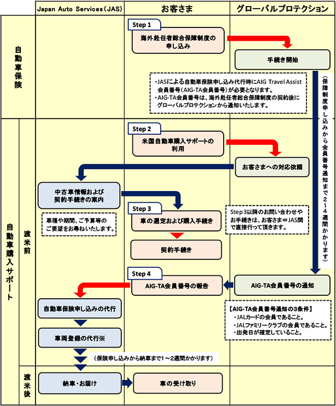 米国自動車購入サポート お申し込み手順