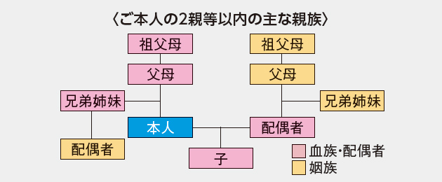 ご本人の2親等以内の主な親族